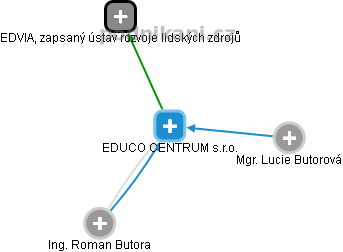 EDUCO CENTRUM s.r.o. - náhled vizuálního zobrazení vztahů obchodního rejstříku