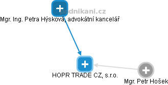 HOPR TRADE CZ, s.r.o. - náhled vizuálního zobrazení vztahů obchodního rejstříku
