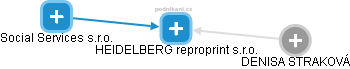 HEIDELBERG reproprint s.r.o. - náhled vizuálního zobrazení vztahů obchodního rejstříku