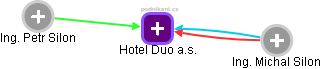 Hotel Duo a.s. - náhled vizuálního zobrazení vztahů obchodního rejstříku