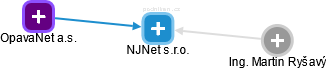 NJNet s.r.o. - náhled vizuálního zobrazení vztahů obchodního rejstříku