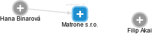 Matrone s.r.o. - náhled vizuálního zobrazení vztahů obchodního rejstříku