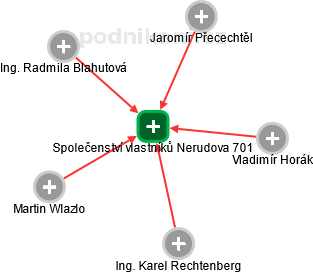Společenství vlastníků Nerudova 701 - náhled vizuálního zobrazení vztahů obchodního rejstříku