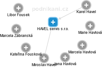 HAVEL servis s.r.o. - náhled vizuálního zobrazení vztahů obchodního rejstříku