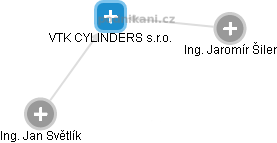 VTK CYLINDERS s.r.o. - náhled vizuálního zobrazení vztahů obchodního rejstříku