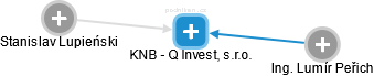 KNB - Q Invest, s.r.o. - náhled vizuálního zobrazení vztahů obchodního rejstříku