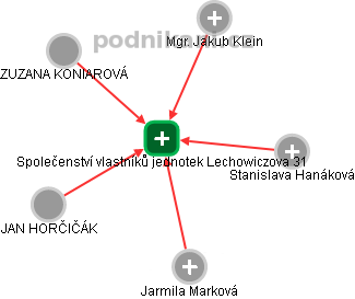 Společenství vlastníků jednotek Lechowiczova 31 - náhled vizuálního zobrazení vztahů obchodního rejstříku