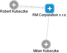 RM Corporation s.r.o. - náhled vizuálního zobrazení vztahů obchodního rejstříku