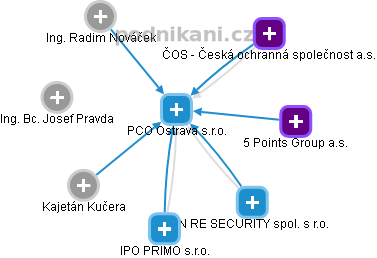 PCO Ostrava s.r.o. - náhled vizuálního zobrazení vztahů obchodního rejstříku
