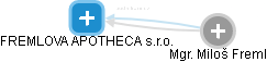 FREMLOVA APOTHECA s.r.o. - náhled vizuálního zobrazení vztahů obchodního rejstříku
