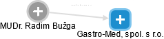 Gastro-Med, spol. s r.o. - náhled vizuálního zobrazení vztahů obchodního rejstříku