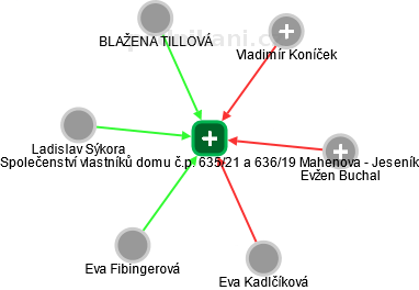 Společenství vlastníků domu č.p. 635/21 a 636/19 Mahenova - Jeseník - náhled vizuálního zobrazení vztahů obchodního rejstříku