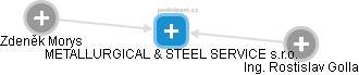METALLURGICAL & STEEL SERVICE s.r.o. - náhled vizuálního zobrazení vztahů obchodního rejstříku