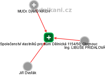 Společenství vlastníků pro dům Dělnická 1154/50, Olomouc - náhled vizuálního zobrazení vztahů obchodního rejstříku