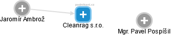 Cleanrag s.r.o. - náhled vizuálního zobrazení vztahů obchodního rejstříku