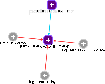 RETAIL PARK HANÁ II. - ZÁPAD a.s. - náhled vizuálního zobrazení vztahů obchodního rejstříku
