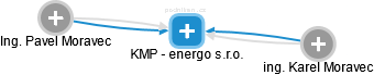 KMP - energo s.r.o. - náhled vizuálního zobrazení vztahů obchodního rejstříku