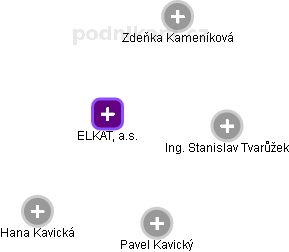 ELKAT, a.s. - náhled vizuálního zobrazení vztahů obchodního rejstříku