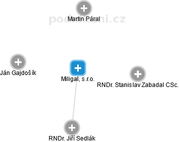 Miligal, s.r.o. - náhled vizuálního zobrazení vztahů obchodního rejstříku