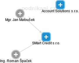 SMart Credit s.r.o. - náhled vizuálního zobrazení vztahů obchodního rejstříku