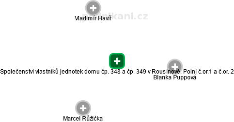 Společenství vlastníků jednotek domu čp. 348 a čp. 349 v Rousínově, Polní č.or.1 a č.or. 2 - náhled vizuálního zobrazení vztahů obchodního rejstříku