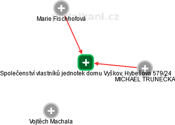 Společenství vlastníků jednotek domu Vyškov, Hybešova 579/24 - náhled vizuálního zobrazení vztahů obchodního rejstříku