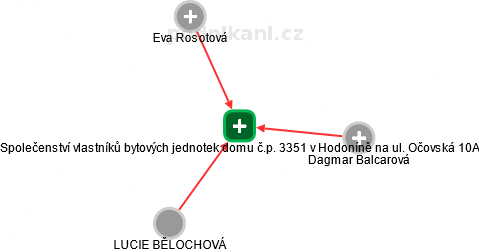 Společenství vlastníků bytových jednotek domu č.p. 3351 v Hodoníně na ul. Očovská 10A - náhled vizuálního zobrazení vztahů obchodního rejstříku