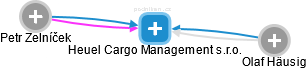 Heuel Cargo Management s.r.o. - náhled vizuálního zobrazení vztahů obchodního rejstříku
