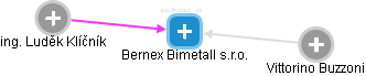 Bernex Bimetall s.r.o. - náhled vizuálního zobrazení vztahů obchodního rejstříku