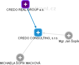 CREDO CONSULTING, s.r.o. - náhled vizuálního zobrazení vztahů obchodního rejstříku