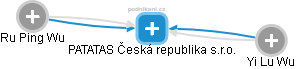 PATATAS Česká republika s.r.o. - náhled vizuálního zobrazení vztahů obchodního rejstříku