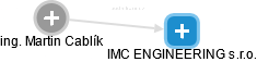 IMC ENGINEERING s.r.o. - náhled vizuálního zobrazení vztahů obchodního rejstříku