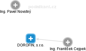 DOROFIN, s.r.o. - náhled vizuálního zobrazení vztahů obchodního rejstříku
