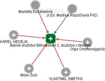 Bytové družstvo Běloruská 12, družstvo v likvidaci - náhled vizuálního zobrazení vztahů obchodního rejstříku