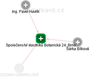 Společenství vlastníků Botanická 24, Brno - náhled vizuálního zobrazení vztahů obchodního rejstříku