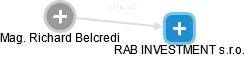 RAB INVESTMENT s.r.o. - náhled vizuálního zobrazení vztahů obchodního rejstříku