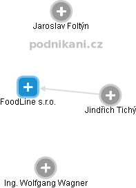 FoodLine s.r.o. - náhled vizuálního zobrazení vztahů obchodního rejstříku