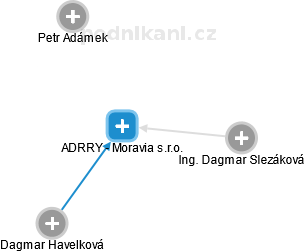 ADRRY - Moravia s.r.o. - náhled vizuálního zobrazení vztahů obchodního rejstříku