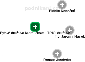 Bytové družstvo Kremličkova - TRIO, družstvo - náhled vizuálního zobrazení vztahů obchodního rejstříku
