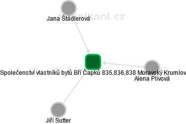 Společenství vlastníků bytů Bří Čapků 835,836,838 Moravský Krumlov - náhled vizuálního zobrazení vztahů obchodního rejstříku