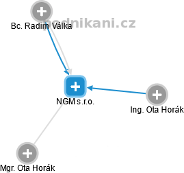 NGM s.r.o. - náhled vizuálního zobrazení vztahů obchodního rejstříku