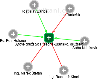 Bytové družstvo Písečná-Blansko, družstvo - náhled vizuálního zobrazení vztahů obchodního rejstříku