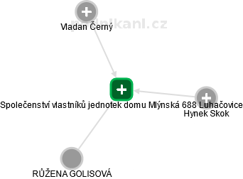 Společenství vlastníků jednotek domu Mlýnská 688 Luhačovice - náhled vizuálního zobrazení vztahů obchodního rejstříku