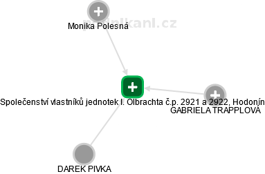 Společenství vlastníků jednotek I. Olbrachta č.p. 2921 a 2922, Hodonín - náhled vizuálního zobrazení vztahů obchodního rejstříku