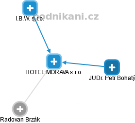HOTEL MORAVA s.r.o. - náhled vizuálního zobrazení vztahů obchodního rejstříku