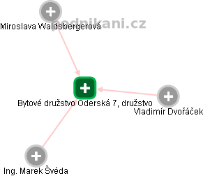 Bytové družstvo Oderská 7, družstvo - náhled vizuálního zobrazení vztahů obchodního rejstříku