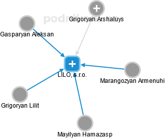 LILO, s.r.o. - náhled vizuálního zobrazení vztahů obchodního rejstříku
