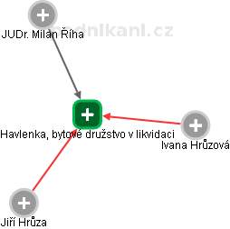 Havlenka, bytové družstvo v likvidaci - náhled vizuálního zobrazení vztahů obchodního rejstříku