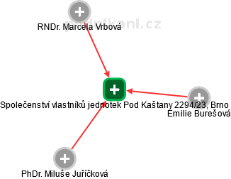 Společenství vlastníků jednotek Pod Kaštany 2294/23, Brno - náhled vizuálního zobrazení vztahů obchodního rejstříku