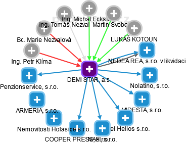 DEMI STAR, a.s. - náhled vizuálního zobrazení vztahů obchodního rejstříku
